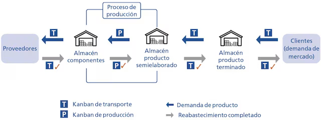 Diagram of transport (T) and production (P) kanban from suppliers to customers